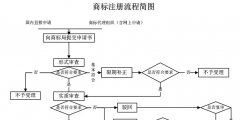 我就想申請個商標，怎么這么難？