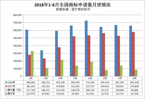 我國商標申請量平均每年增長近20%