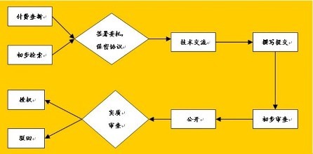 專利申請書不會寫？看完這篇全搞定！