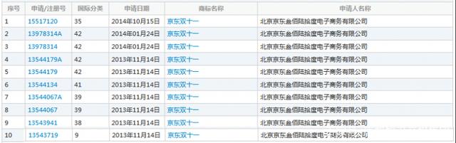 繼“11.11”商標被駁回后，京東“雙11”商標被無效！阿里該笑了