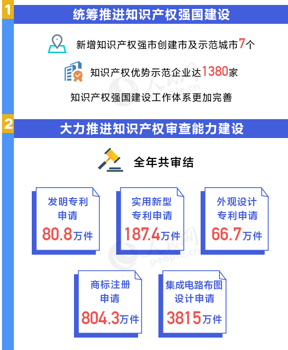 用數(shù)據(jù)說話！我國知識產(chǎn)權(quán)各項工作取得重要進展