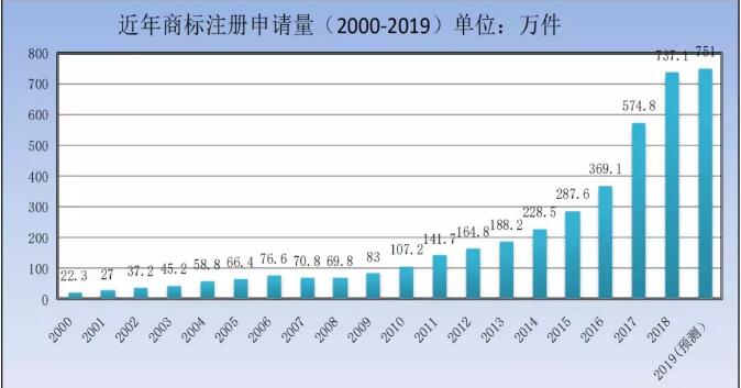 剛剛！商標(biāo)局發(fā)布2019年第一季度商標(biāo)申請及注冊數(shù)據(jù)