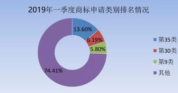 剛剛！商標(biāo)局發(fā)布2019年第一季度商標(biāo)申請及注冊數(shù)據(jù)