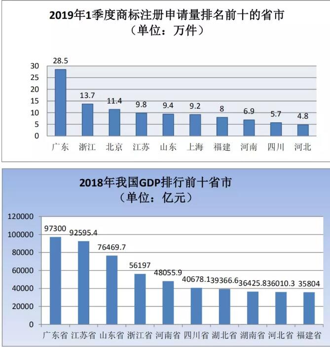 剛剛！商標(biāo)局發(fā)布2019年第一季度商標(biāo)申請及注冊數(shù)據(jù)