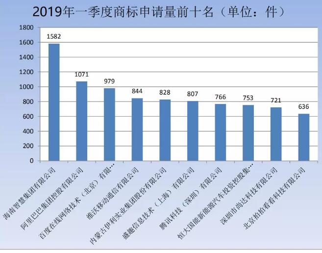 剛剛！商標(biāo)局發(fā)布2019年第一季度商標(biāo)申請及注冊數(shù)據(jù)