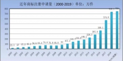 剛剛！商標局發(fā)布2019年第一季度商標申請及注冊數(shù)據(jù)