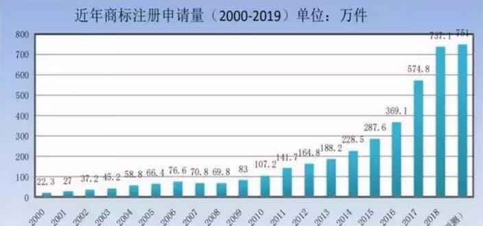 商標(biāo)局：商標(biāo)檢索“盲期”穩(wěn)定在 10 天左右！商標(biāo)局一季度工作報告！