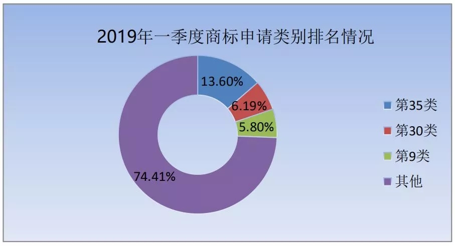 商標局：2019年第一季度商標檢索“盲期”穩(wěn)定在 10 天左右！