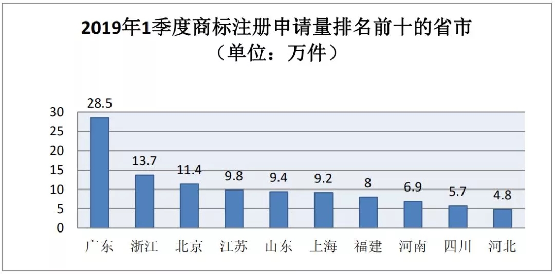 商標局：2019年第一季度商標檢索“盲期”穩(wěn)定在 10 天左右！