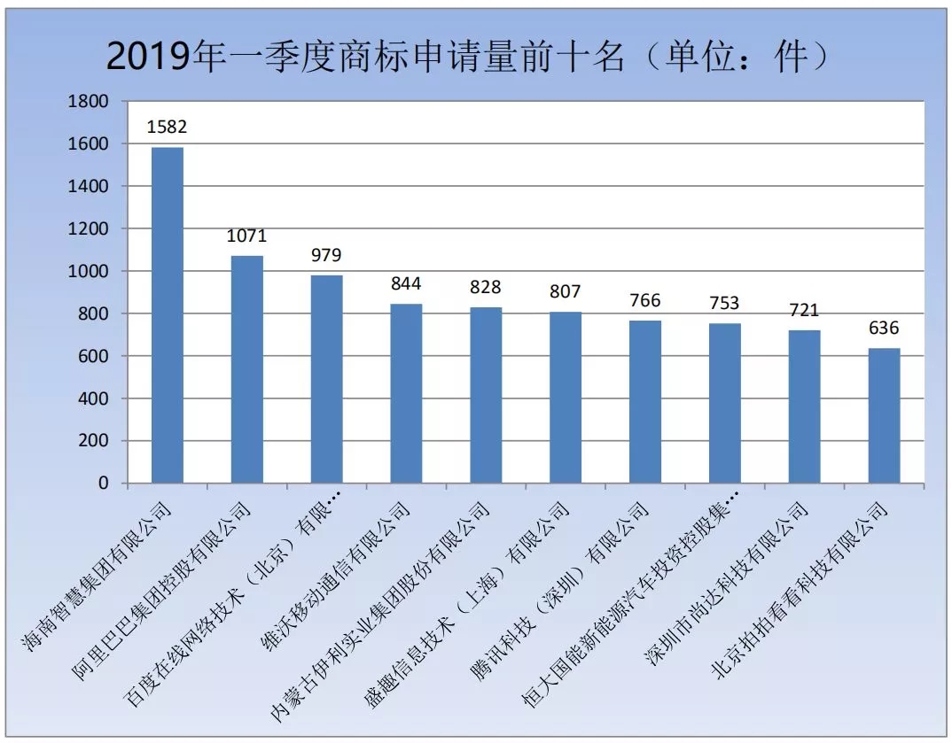 商標局：2019年第一季度商標檢索“盲期”穩(wěn)定在 10 天左右！