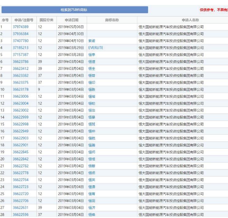 已注百余個(gè)商標(biāo) 恒大新能源汽車備選名稱曝光