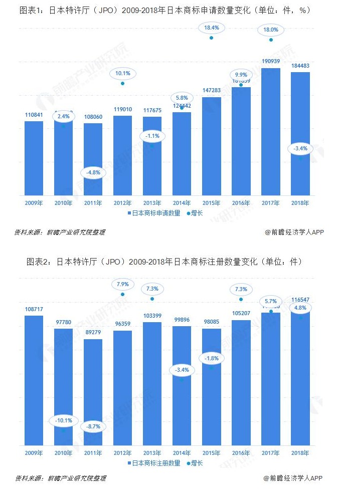 日本特許廳（JPO）2019：日本商標申請授權(quán)數(shù)量繼續(xù)上漲 馬德里體系商標申請增速位