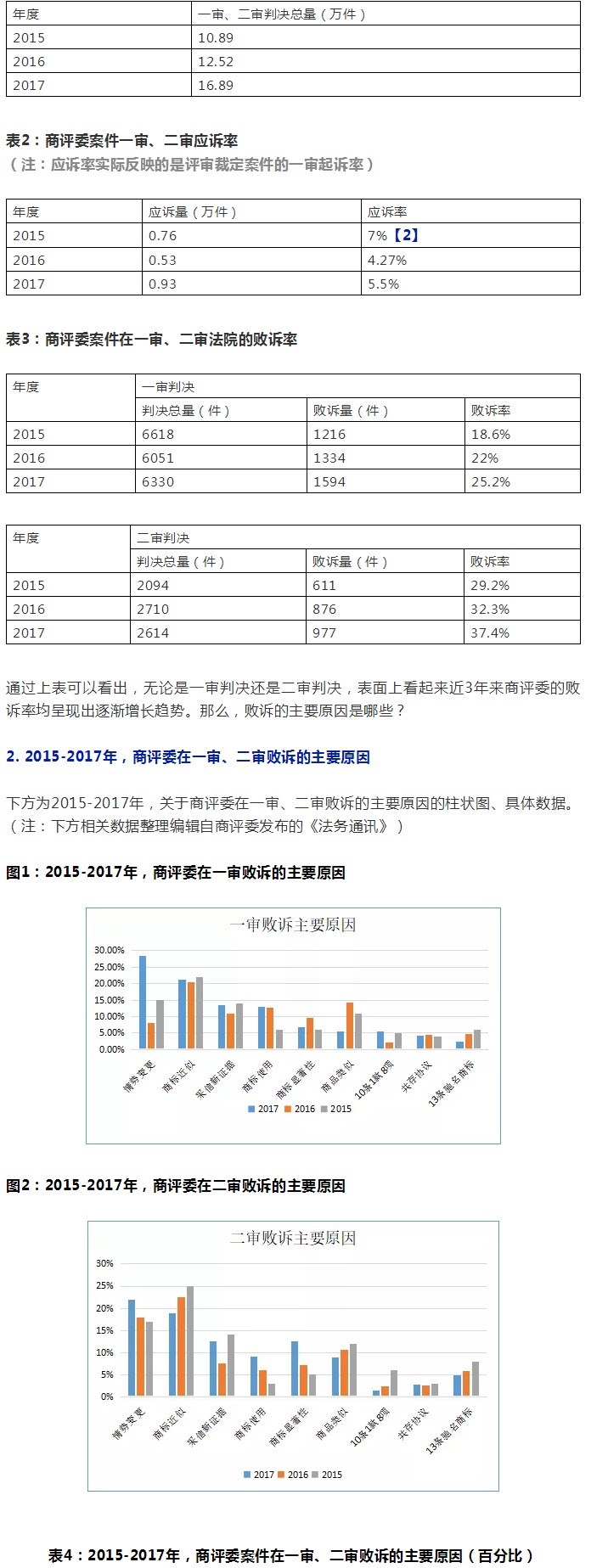 商評(píng)委在商標(biāo)授權(quán)確權(quán)行政應(yīng)訴案件中主要敗訴原因分析及啟示