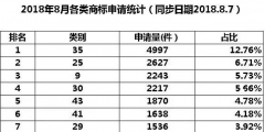 35類商標(biāo)到底需不需要注冊(cè)？