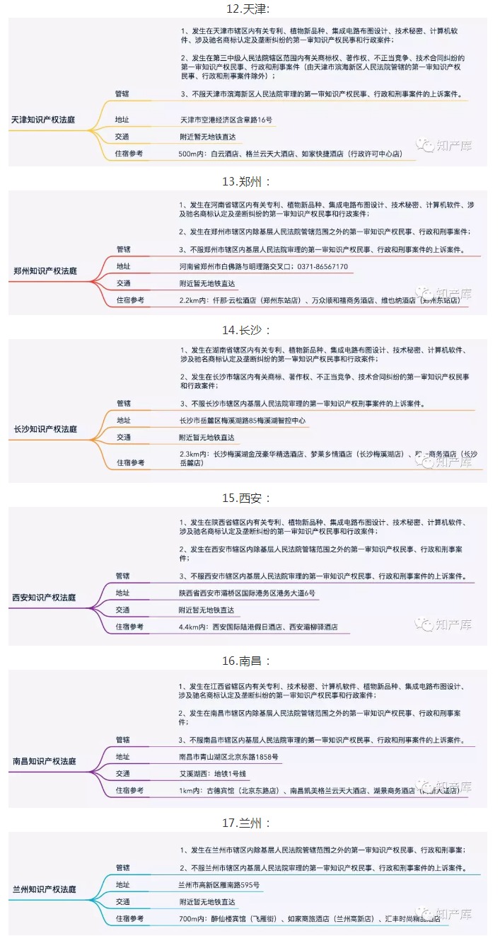 全國知識產(chǎn)權(quán)法庭/院1+3+20管轄圖