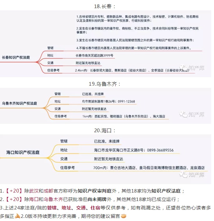 全國知識產(chǎn)權(quán)法庭/院1+3+20管轄圖