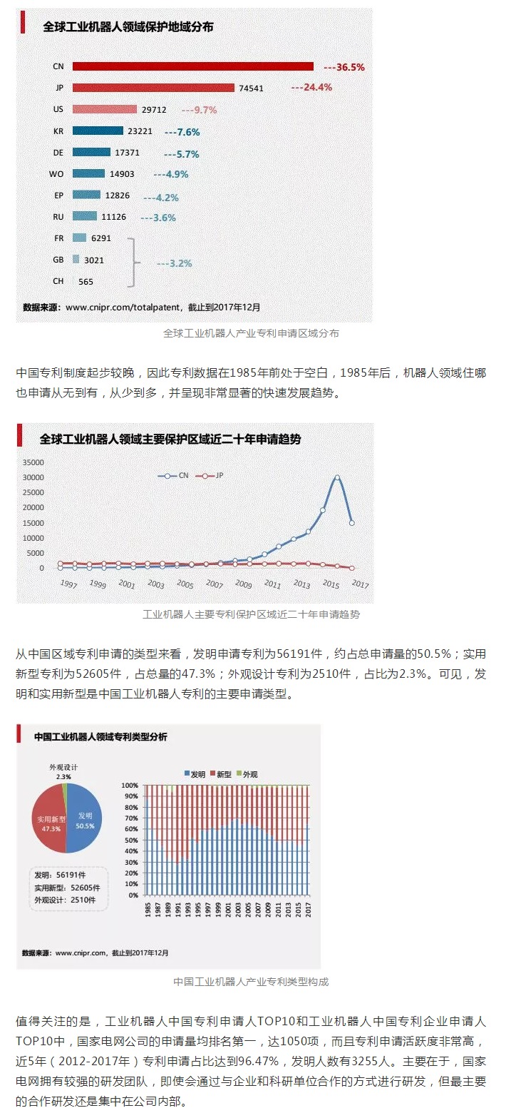 工業(yè)機(jī)器人專利申請(qǐng)TOP10企業(yè)出爐！國(guó)家電網(wǎng)位居第一！