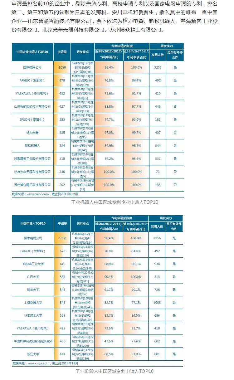 工業(yè)機(jī)器人專利申請(qǐng)TOP10企業(yè)出爐！國(guó)家電網(wǎng)位居第一！