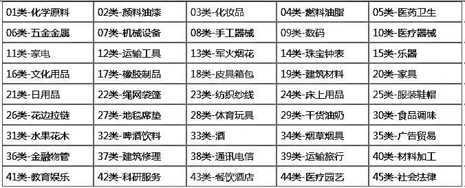 商標分類到底要注冊幾個類別才夠用？