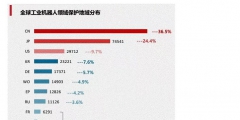 工業(yè)機(jī)器人專利申請(qǐng)TOP10企業(yè)出爐！國家電網(wǎng)位居第一！