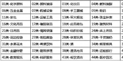 商標(biāo)分類到底要注冊(cè)幾個(gè)類別才夠用？