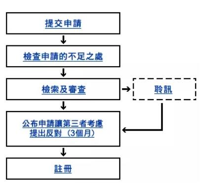 香港特別行政區(qū)商標(biāo)法律制度