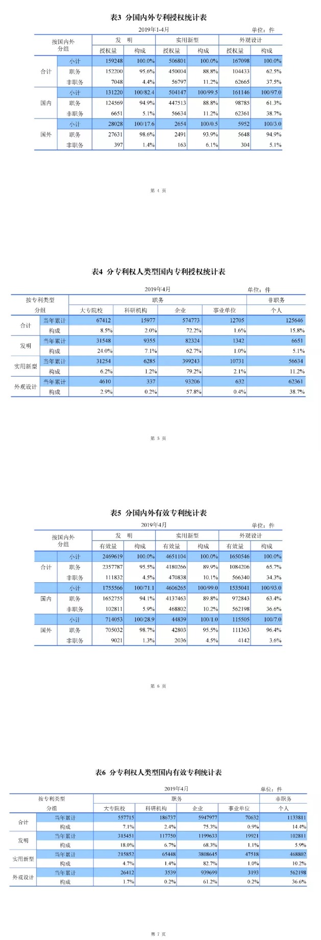 剛剛！國(guó)知局發(fā)布「專利、商標(biāo)、地理標(biāo)志」1—4月統(tǒng)計(jì)數(shù)據(jù)