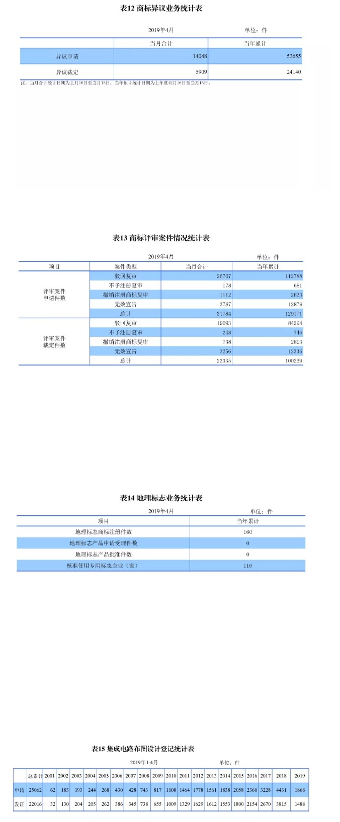 剛剛！國(guó)知局發(fā)布「專利、商標(biāo)、地理標(biāo)志」1—4月統(tǒng)計(jì)數(shù)據(jù)