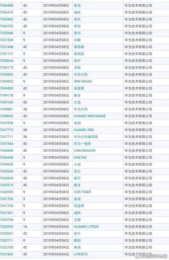 有了山海經(jīng)神獸還不夠，華為又申請(qǐng)多件“諾亞方舟”商標(biāo)