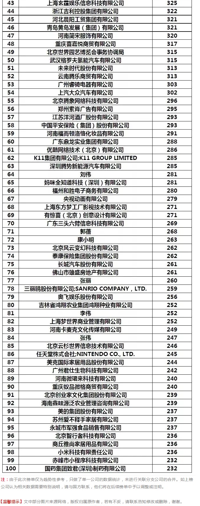 阿里被碾壓！2019年1-4月全國申請人商標申請量排行榜出爐！