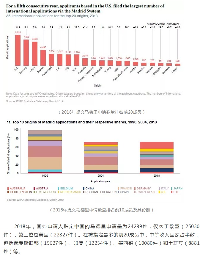 2018年商標(biāo)國(guó)際注冊(cè)馬德里體系再創(chuàng)新紀(jì)錄