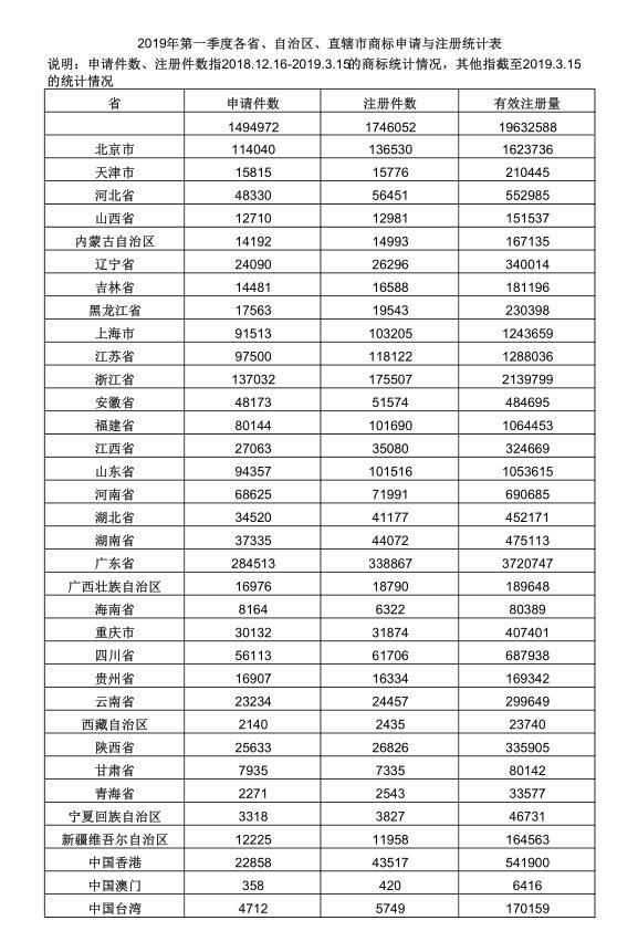 2019年第一季度各省、自治區(qū)、直轄市商標(biāo)申請(qǐng)與注冊(cè)統(tǒng)計(jì)表 