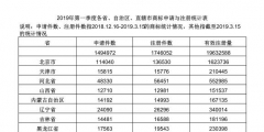 2019年第一季度各省、自治區(qū)、直轄市商標(biāo)申請與注冊統(tǒng)計(jì)表