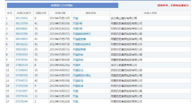 1131個“天貓”商標(biāo)，阿里手中卻只有300個？