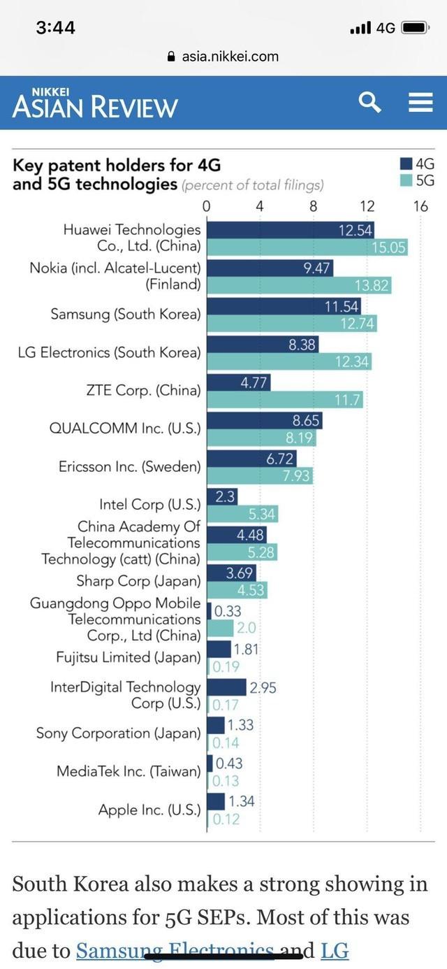 中國(guó)5G專利占全球40%  OPPO進(jìn)入“國(guó)家隊(duì)”