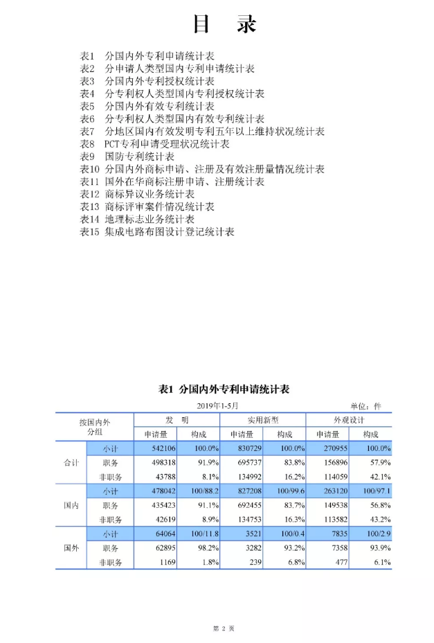 剛剛！國知局發(fā)布「專利、商標(biāo)、地理標(biāo)志」1—5月統(tǒng)計數(shù)據(jù)