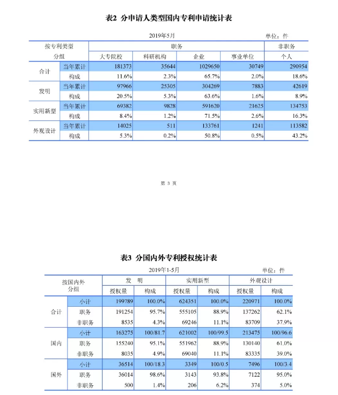 剛剛！國知局發(fā)布「專利、商標(biāo)、地理標(biāo)志」1—5月統(tǒng)計數(shù)據(jù)