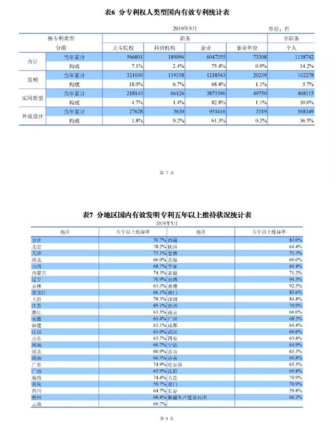 剛剛！國知局發(fā)布「專利、商標(biāo)、地理標(biāo)志」1—5月統(tǒng)計數(shù)據(jù)