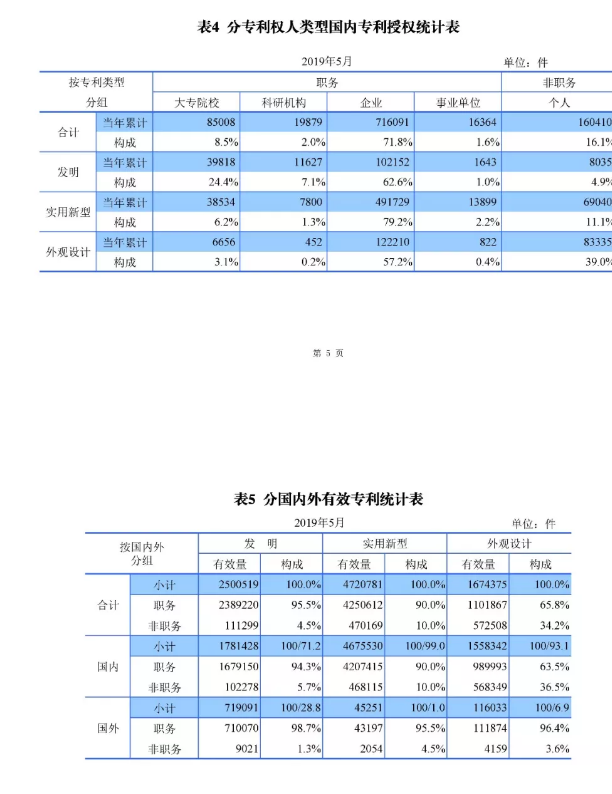 剛剛！國知局發(fā)布「專利、商標(biāo)、地理標(biāo)志」1—5月統(tǒng)計數(shù)據(jù)