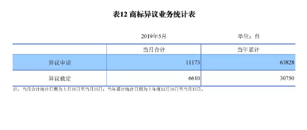 剛剛！國知局發(fā)布「專利、商標(biāo)、地理標(biāo)志」1—5月統(tǒng)計數(shù)據(jù)