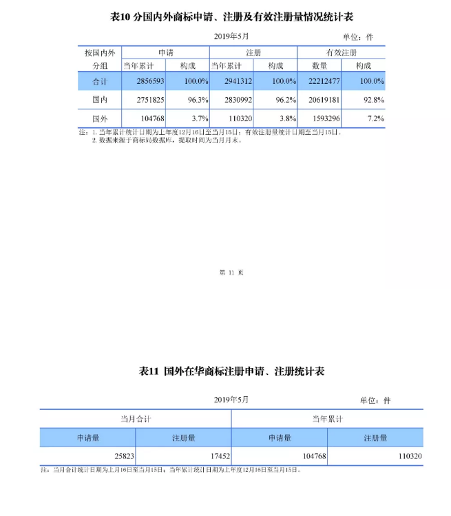 剛剛！國知局發(fā)布「專利、商標(biāo)、地理標(biāo)志」1—5月統(tǒng)計數(shù)據(jù)