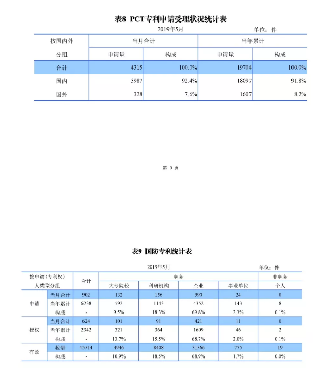 剛剛！國知局發(fā)布「專利、商標(biāo)、地理標(biāo)志」1—5月統(tǒng)計數(shù)據(jù)