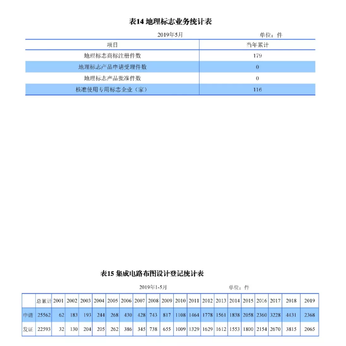 剛剛！國知局發(fā)布「專利、商標(biāo)、地理標(biāo)志」1—5月統(tǒng)計數(shù)據(jù)