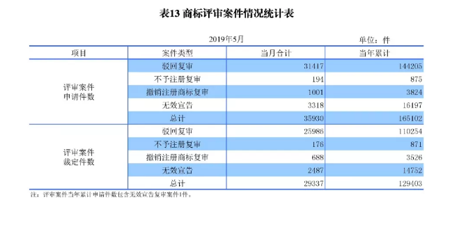 剛剛！國知局發(fā)布「專利、商標(biāo)、地理標(biāo)志」1—5月統(tǒng)計數(shù)據(jù)