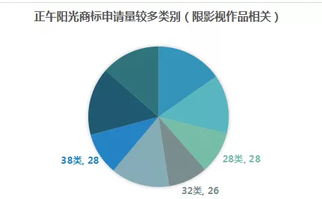 影視作品商標(biāo)注冊？看看正午陽光是怎么做的？