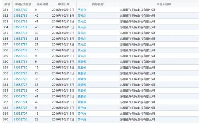 影視作品商標(biāo)注冊？看看正午陽光是怎么做的？