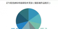 影視作品商標(biāo)注冊？看看正午陽光是怎么做的？