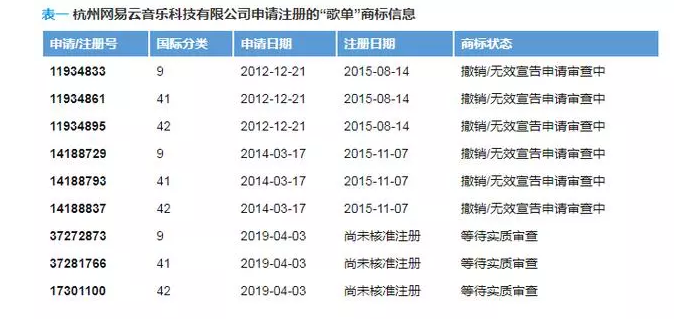 “歌單”不是網(wǎng)易云音樂的專屬？申請商標居然全軍覆沒？