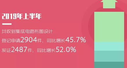 2019年「專利、商標(biāo)」等上半年統(tǒng)計(jì)數(shù)據(jù)！發(fā)明專利審查周期為22.7個(gè)月