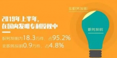 2019年「專利、商標(biāo)」等上半年統(tǒng)計(jì)數(shù)據(jù)！發(fā)明專利審查周期為22.7個月